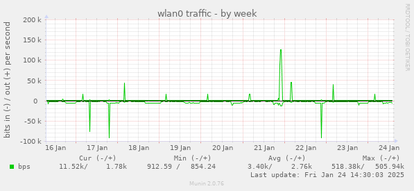 wlan0 traffic