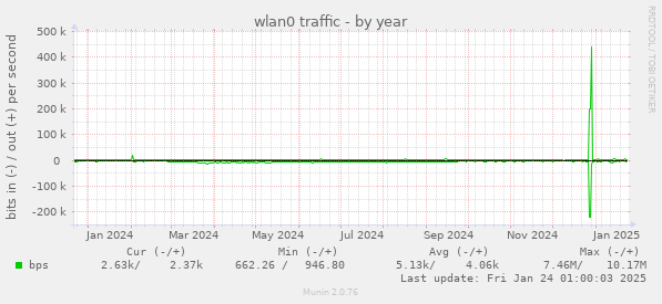 wlan0 traffic