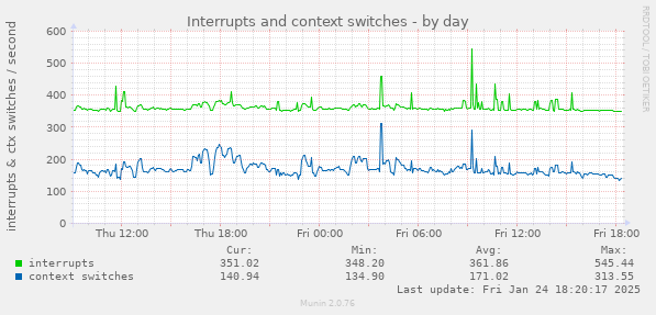 Interrupts and context switches