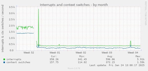 Interrupts and context switches