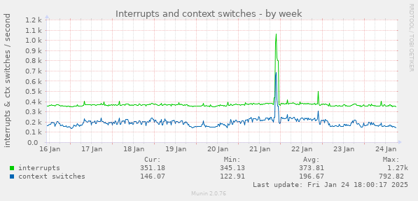 Interrupts and context switches