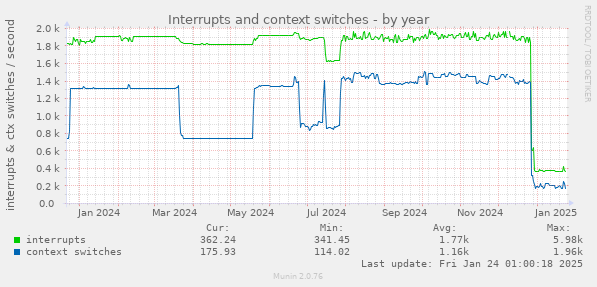 Interrupts and context switches