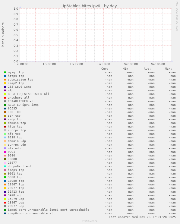 ip6tables bites ipv6