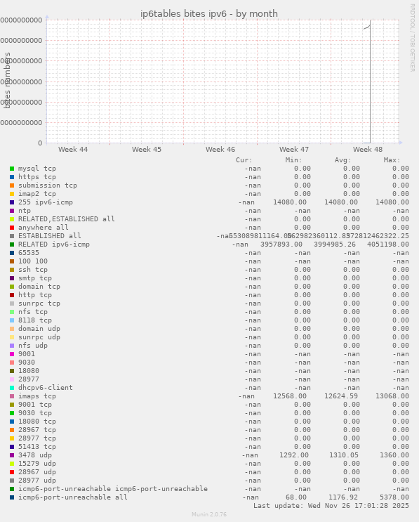 ip6tables bites ipv6