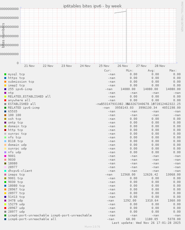 ip6tables bites ipv6