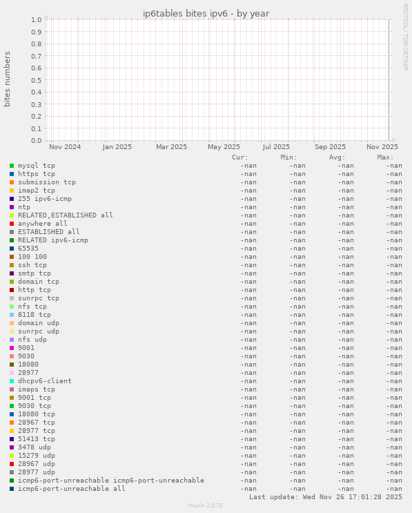 ip6tables bites ipv6