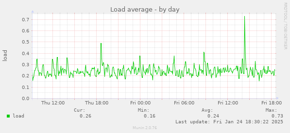 Load average