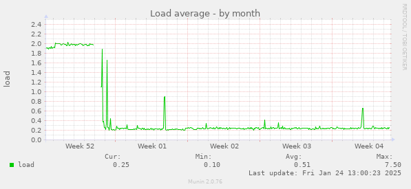 Load average