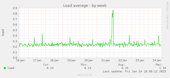 Load average