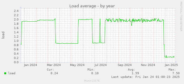 Load average