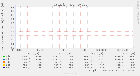 IOstat for md0
