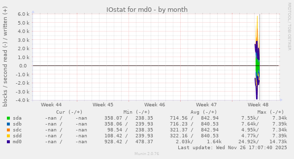 IOstat for md0
