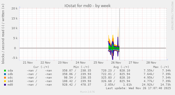 IOstat for md0