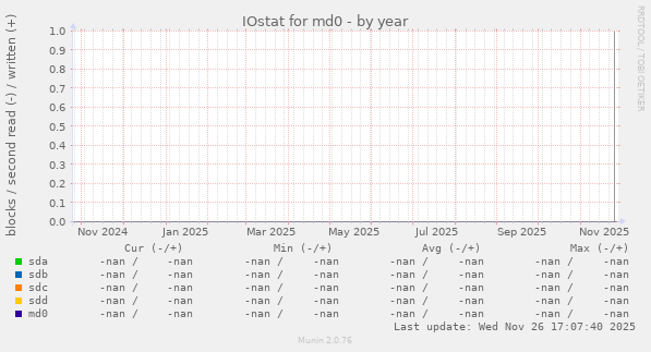 IOstat for md0