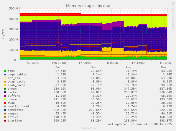 Memory usage