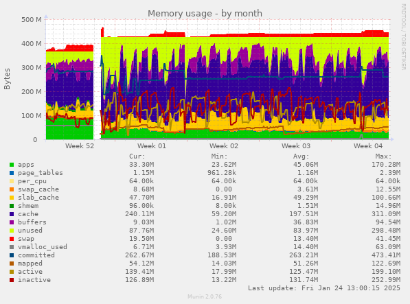 Memory usage