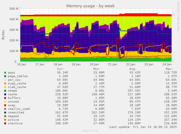 Memory usage