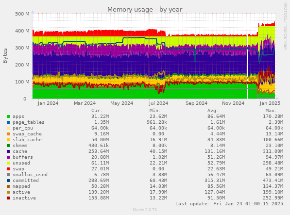 Memory usage