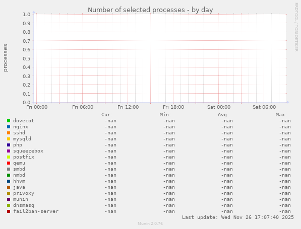Number of selected processes