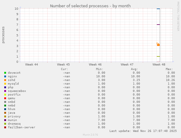 Number of selected processes