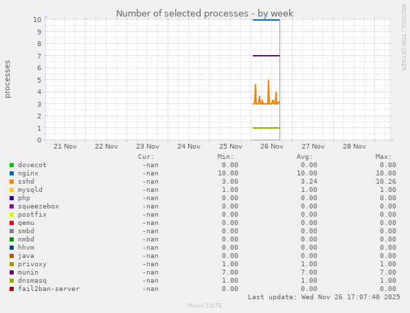 Number of selected processes