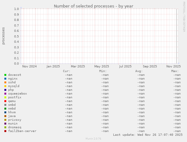 Number of selected processes