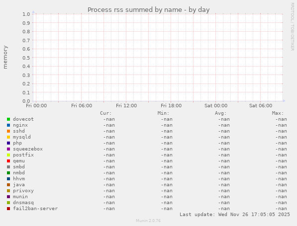 Process rss summed by name