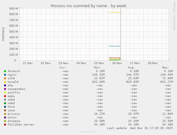Process rss summed by name
