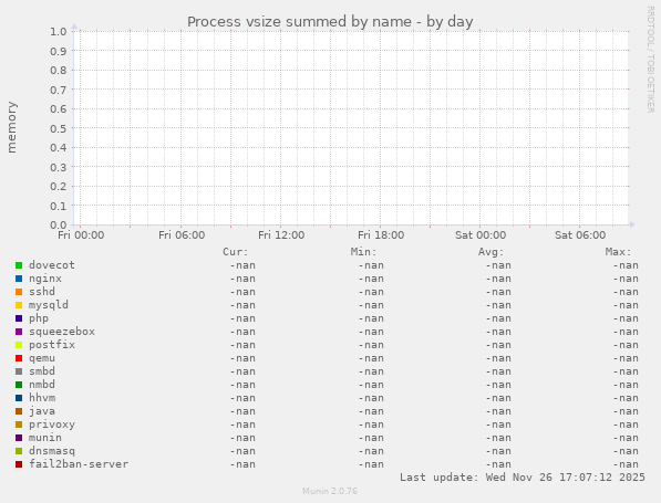 Process vsize summed by name