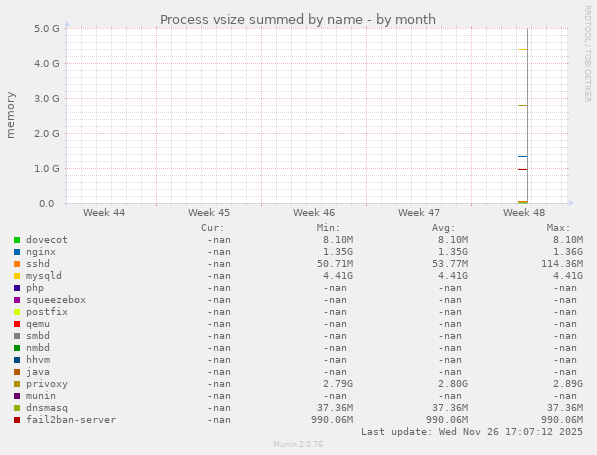 Process vsize summed by name