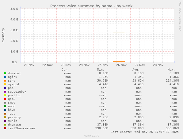 Process vsize summed by name