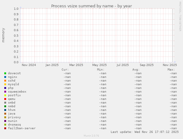 Process vsize summed by name