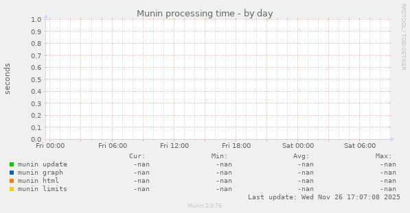 Munin processing time