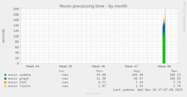 Munin processing time