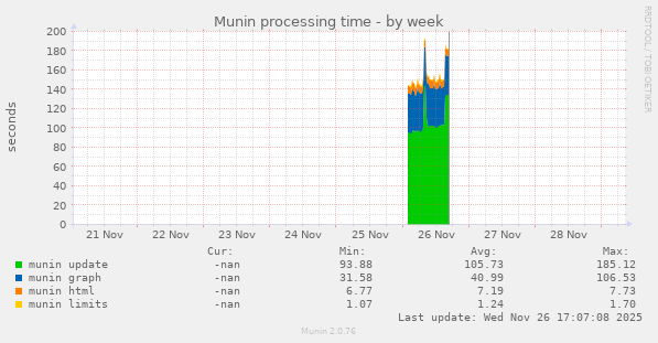 Munin processing time