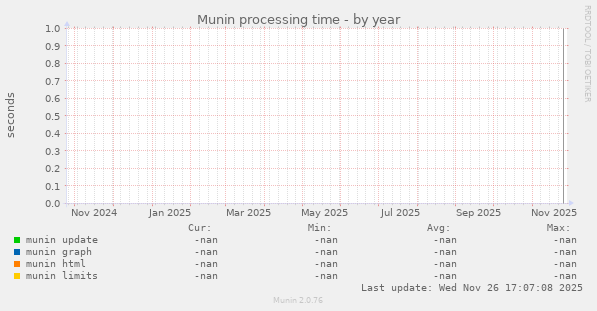 Munin processing time
