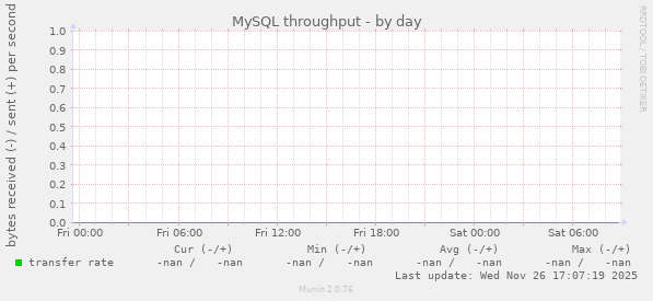 MySQL throughput