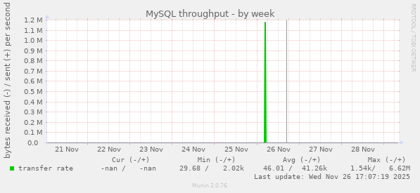 MySQL throughput