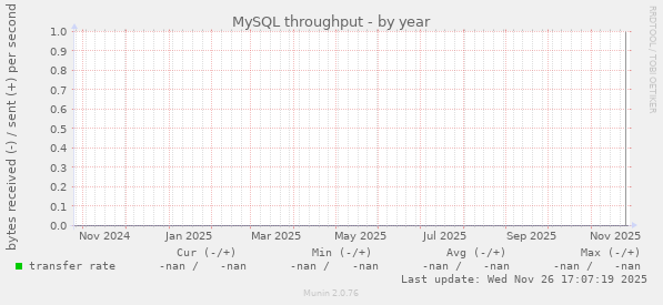 MySQL throughput