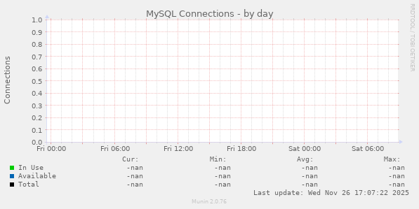MySQL Connections