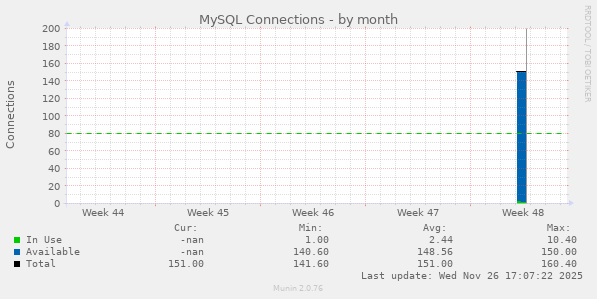 MySQL Connections
