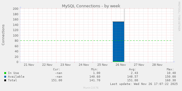 MySQL Connections