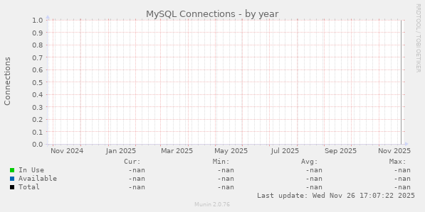 MySQL Connections