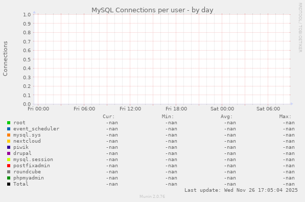 MySQL Connections per user