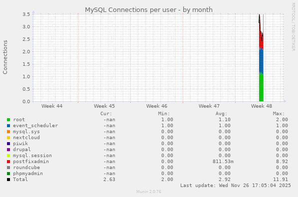 MySQL Connections per user