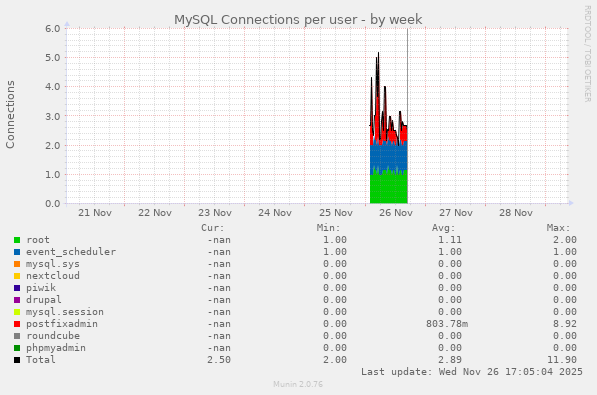 MySQL Connections per user