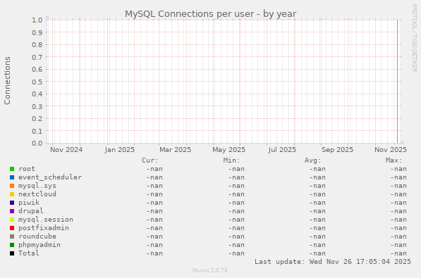 MySQL Connections per user