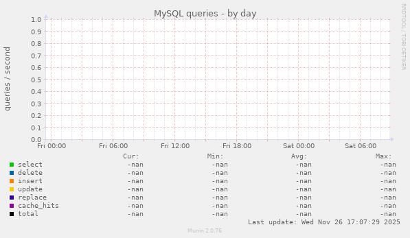 MySQL queries