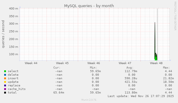 MySQL queries