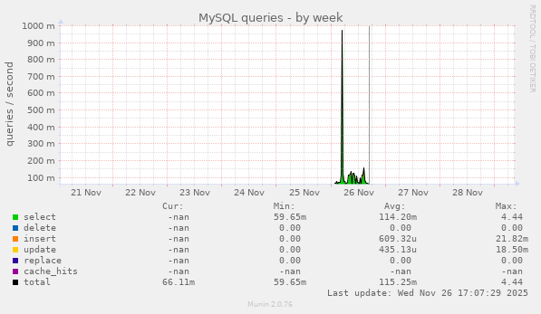 MySQL queries